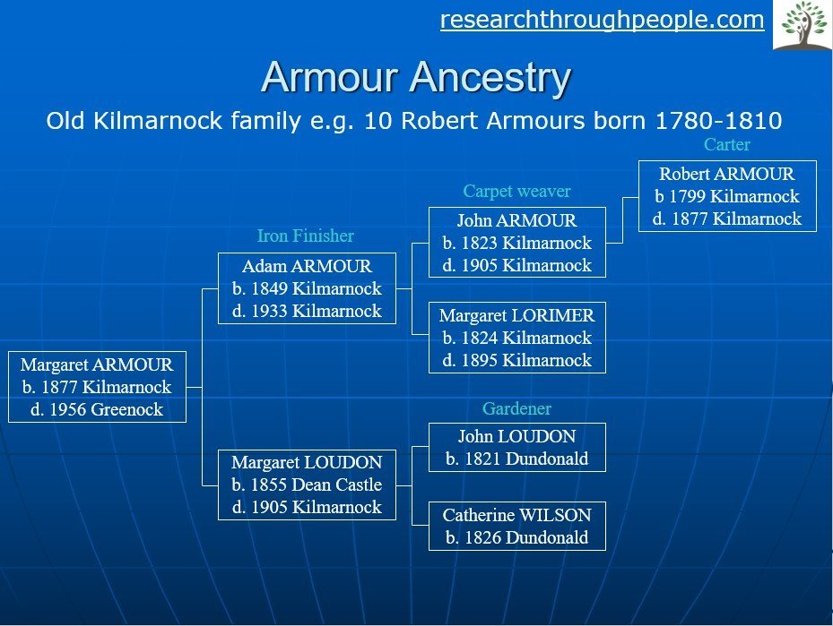 ayrshire-armour-family-history