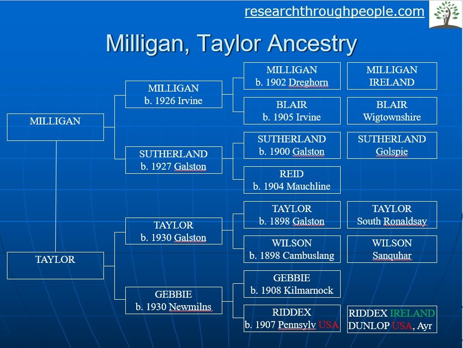 ayrshire-ancestry-milligan-taylor